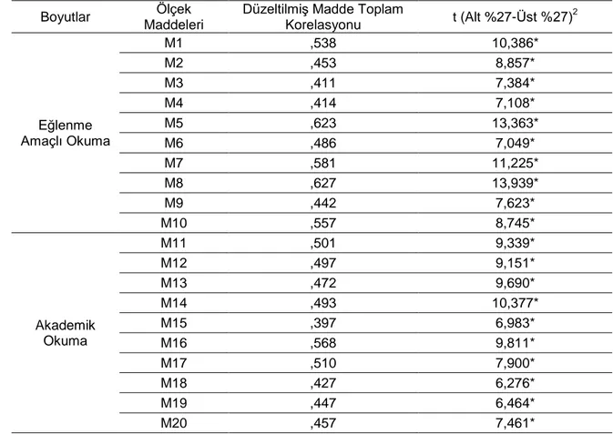 Tablo 4. Madde Analizi Bulguları (Kocaarslan, 2015). 