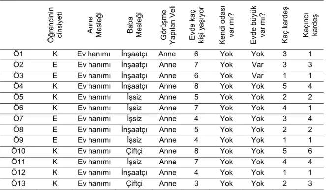 Tablo 3. Öğrenci ve Velilerine Ait Genel Bilgiler 