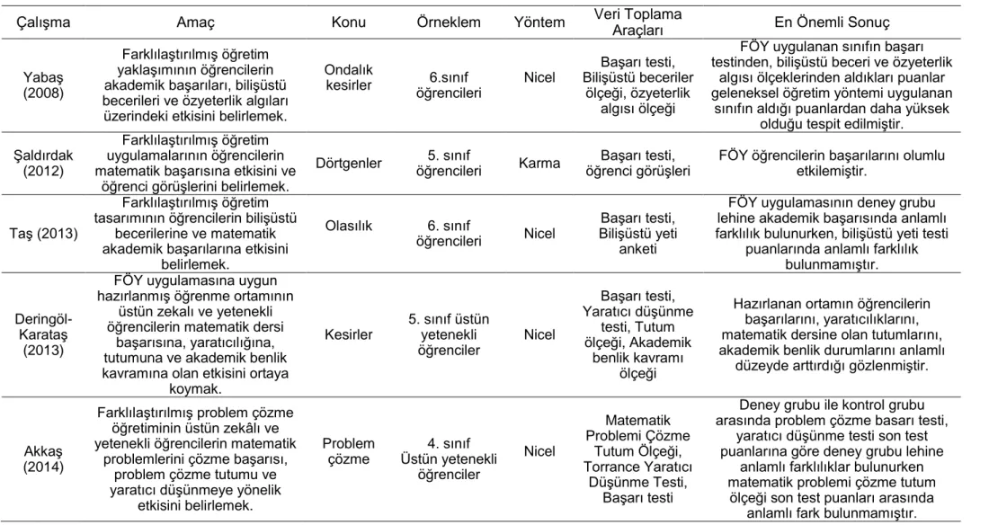 Tablo 1. Matematik Eğitiminde Farklılaştırılmış Öğretim İle İlgili Yapılan Çalışmalar 