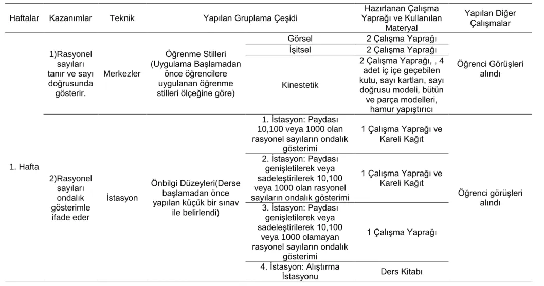 Tablo 8. Uygulama Süreci ve Yapılan İşlemler 