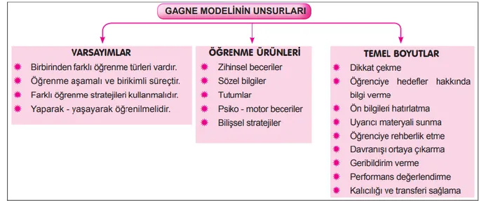 Şekil 3. Gagne’nin Öğrenme Modeli Tablosu 