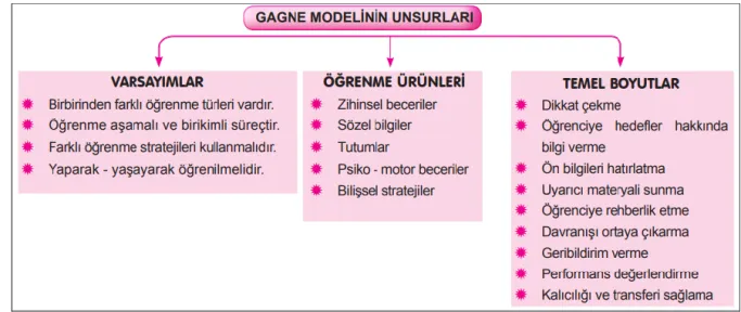 Şekil 3. Gagne’nin Öğrenme Modeli Tablosu 