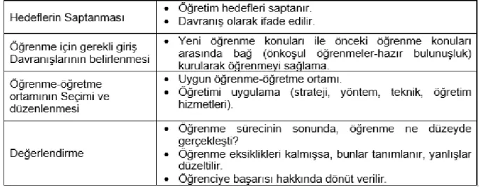 Şekil 4. Glasser’in Temel Öğretme Modeli 