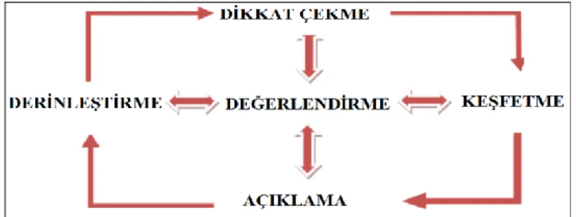 Şekil 5. 5E Öğrenme Modelinin Basamakları  