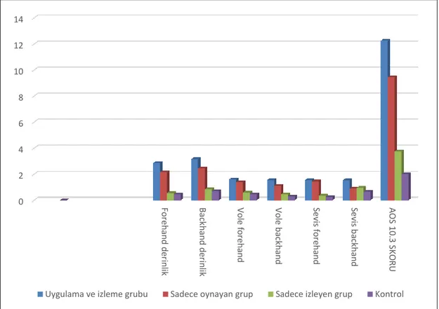 Grafik  2. Farklı Tenis Öğretim Yöntemleri Kullanılan Öğrencilerin Eğitimler Sonrası  Tenis Vuruşları (Sontest) Puanlarının Aritmetik Ortalaması 