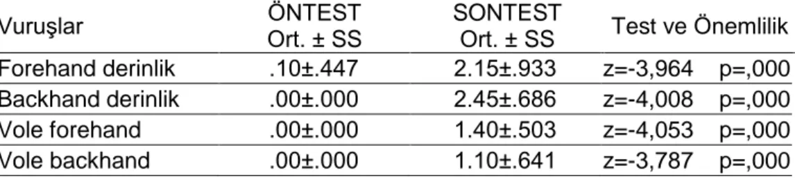 Tablo  4.  Sadece  Oynayan  Grubundaki  Öğrencilerin  Eğitim  Öncesi  (Öntest)  ve  Sonrası (Sontest) Tenis Vuruşları Puan Ortalamalarının Karşılaştırılması   Vuruşlar  ÖNTEST  Ort