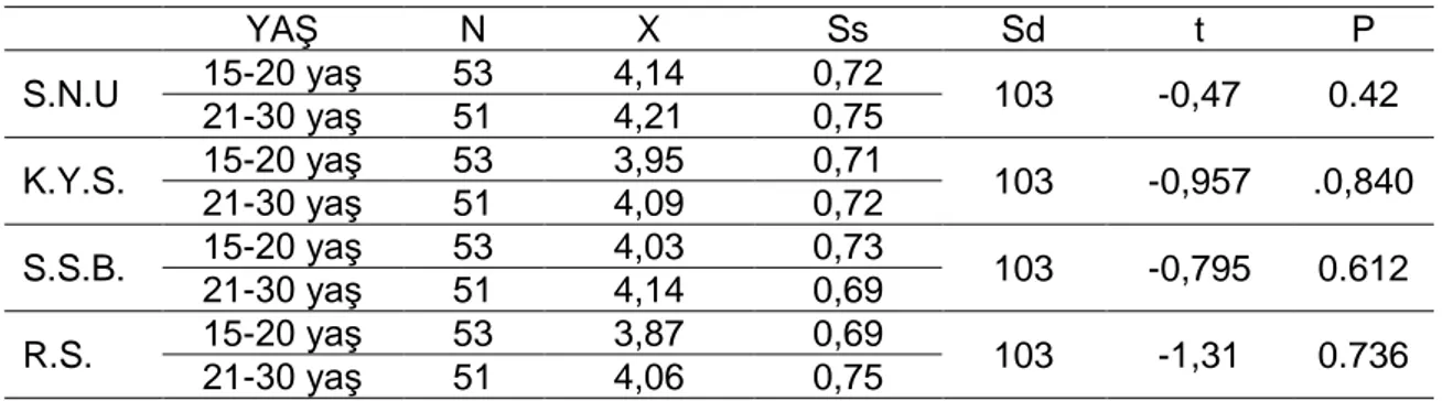 tablo  2’de  görülmektedir.  Yapılan  test  sonucunda,  ölçeğin  S.N.U  alt  boyutu  (t (103) =0.47, 