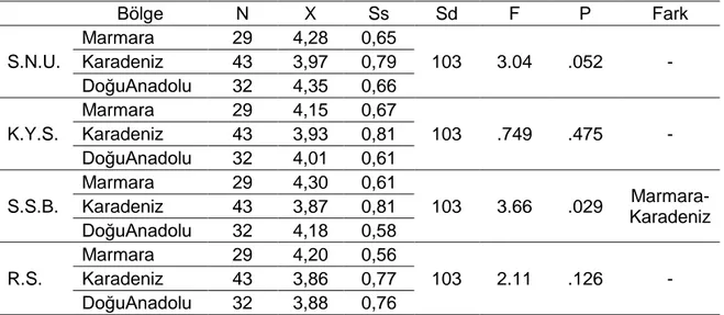 Tablo 5. ÇBSYÖ Puanlarının Bölge Değişkenine Göre Anova Sonuçları 