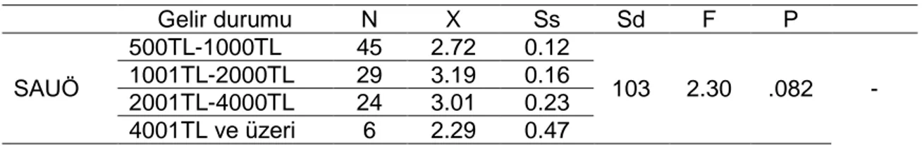 Tablo 9. SAUÖ Puanlarının Yaş Değişkenine Göre t-testi Sonuçları 
