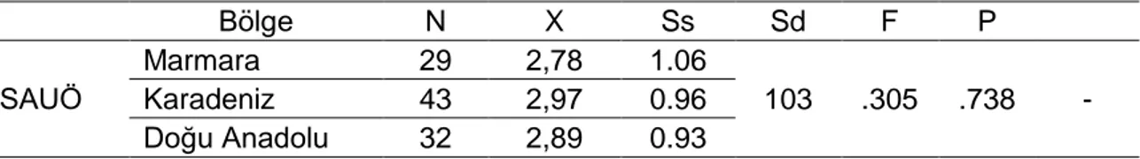 Tablo 12. SAUÖ Puanlarının Bölge Değişkenine Göre Anova Sonuçları 