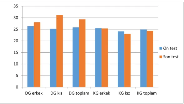 Şekil 3. Grupların otur uzan esneklik testi aritmetik ortalamaları 