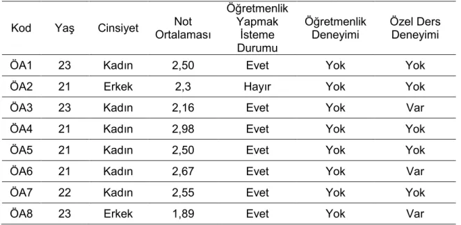 Tablo 1. Öğretmen Adaylarının Demografik Bilgileri 