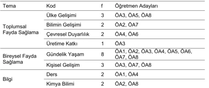 Tablo 7. Kimya Öğretiminin Amaçları 