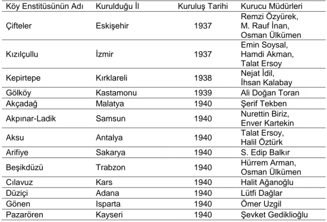 Tablo 1. Köy Enstitülerinin Kurulduğu Yerler, Kuruluş Tarihleri ve Kuruluşu Başlatıp  Yürüten Yöneticileri (Türkoğlu, 2013, s.188-189)