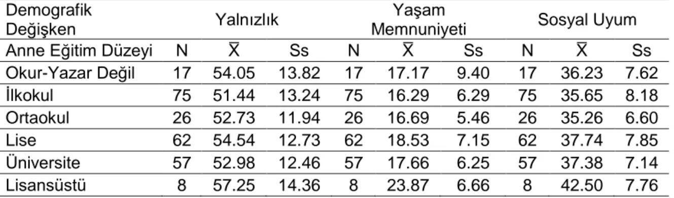 Tablo  10  incelendiğinde,  LGBT  bireylerin  yalnızlık  ve  yaşam  memnuniyeti  puan  ortalamalarının  eğitim  düzeyi  değişkenine  göre  anlamlı  bir  farklılık  göstermediği  anlaşılmaktadır  (p=  .11,  p=  .70  ve  p&gt;.05)