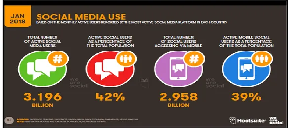 Şekil 1. 2018 yılında dünyada sosyal medya kullanımı 