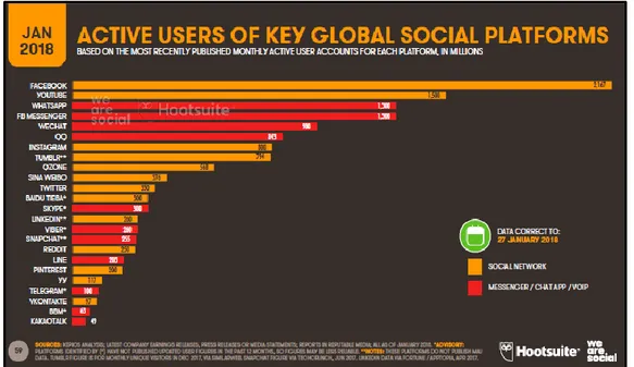 Şekil 3.  2018 dijital raporuna göre dünyada kullanılan sosyal medya araçlarının  oranı 