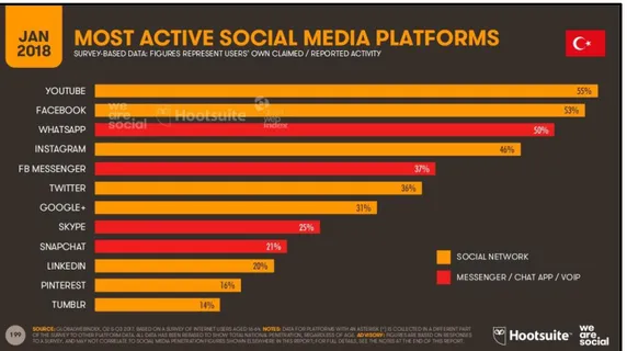 Şekil 4.  2018 dijital raporuna göre Türkiye’de kullanılan sosyal medya araçlarının  oranı 