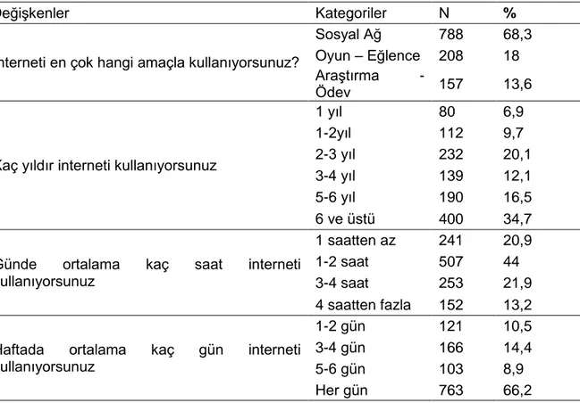 Tablo 5. Öğrencilerin İnternet Kullanımına Dair Tanımlayıcı İstatistikler