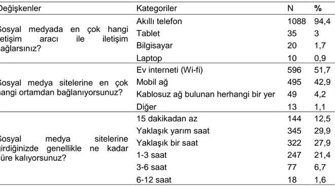 Tablo 6. Öğrencilerin Sosyal Medya Kullanımına Dair Tanımlayıcı İstatistikler 