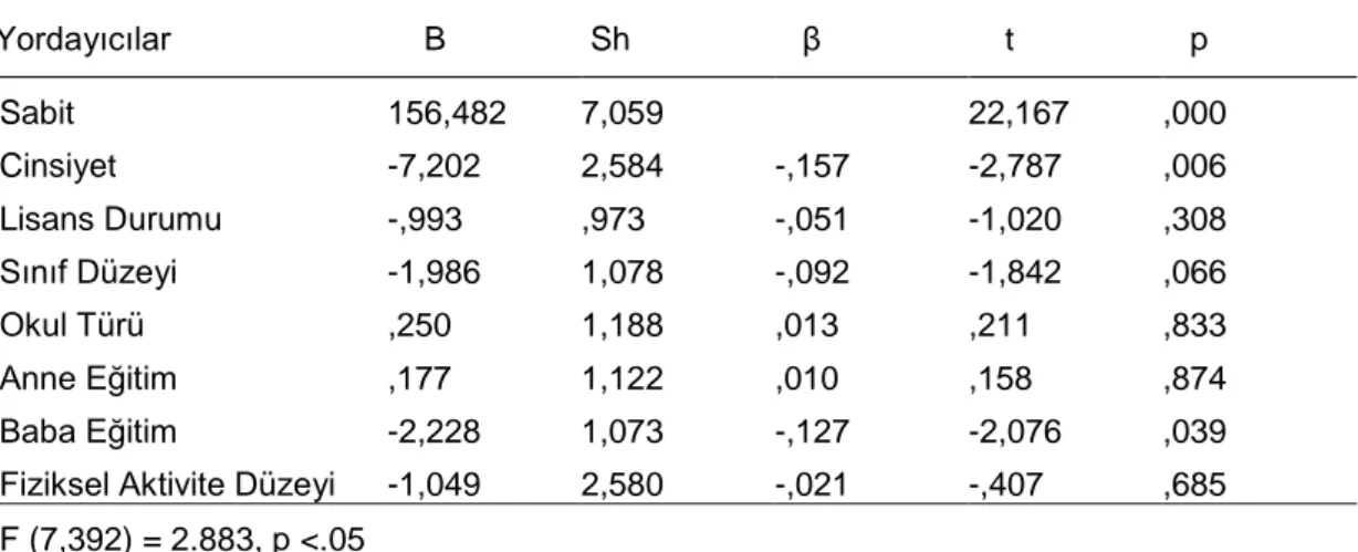 Tablo 8.  Lise  Öğrencilerinin  Fiziksel  Aktivite  Düzeyleri  ile  Bazı  Demografik  Değişkenleri  (Cinsiyet,  Lisanslı  Sporcu  Olma,  Sınıf,  Okul,  Anne-Baba  Eğitim Düzeyi) Öznel İyi Oluşlarına Ait Regresyon Analizi 