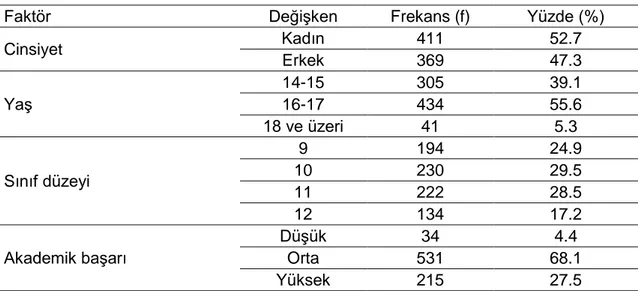 Tablo  1.  Araştırmaya  Katılan  Lise  Öğrencileri  Hakkında  Tanımlayıcı  İstatistik  Bulguları 