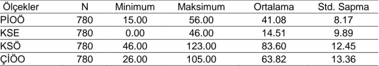 Tablo  2’de  görüldüğü  üzere  kendini  sabotaj  ölçeği  ve  psikolojik  iyi  oluş  ölçeği  orta  düzeyde güvenirliliğe sahip ölçme araçları iken, kısa semptom envanteri ve çocuklar için  öz-yeterlik ölçeği yüksek düzeyde güvenirliliğe sahip bir ölçme arac