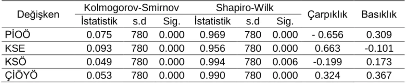 Tablo 4. Değişken Normal Dağılım İstatistikleri 