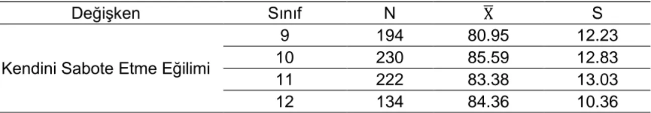 Tablo  8.  Kendini  Sabotaj  Ölçeği  Puanlarının  Sınıf  Düzeylerine  Göre  Betimsel 
