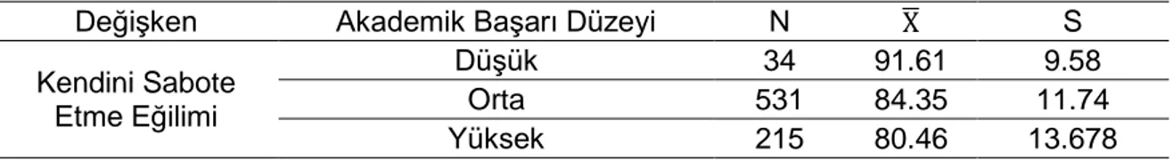 Tablo  10.  Kendini  Sabotaj  Ölçeği  Puanlarının  Akademik  Başarı  Düzeylerine  Göre  Betimsel İstatistikleri 