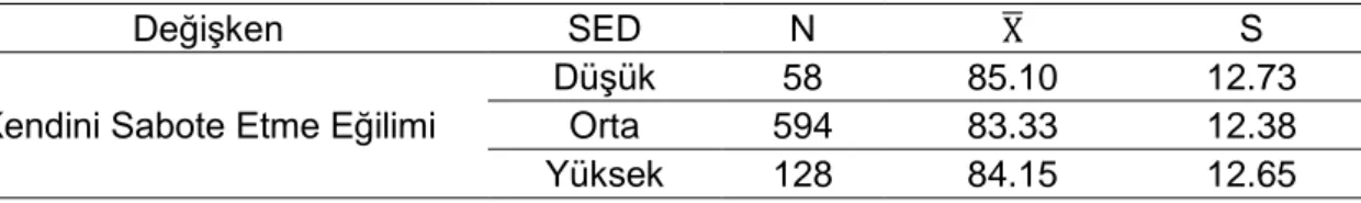 Tablo 12. Kendini Sabotaj Ölçeğinin SED’e Göre Betimsel İstatistikleri 