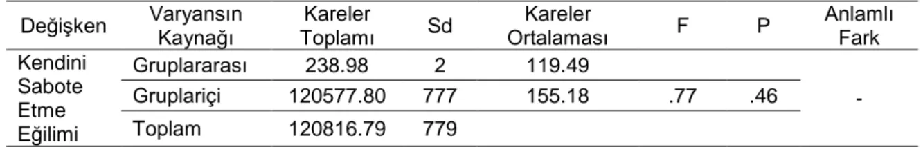 Tablo 17. Kendini Sabotaj Ölçeği Toplam Puanlarının Anne Eğitim Durumuna Göre  Tek Yönlü ANOVA Sonuçları 