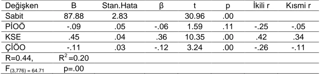 Tablo  18’de  görüldüğü  üzere  kendine  sabote  etme  eğilimi  ile  psikolojik  iyi  oluş  düzeyi arasında negatif yönde düşük düzeyde anlamlı bir ilişki vardır, r=-.25, p&lt;.01