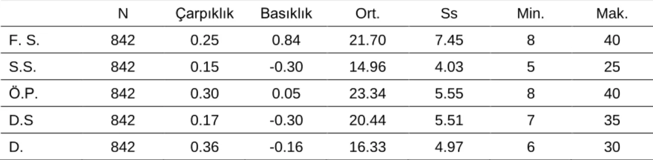 Tablo 1. SÖ Puanlarının Dağılımı 