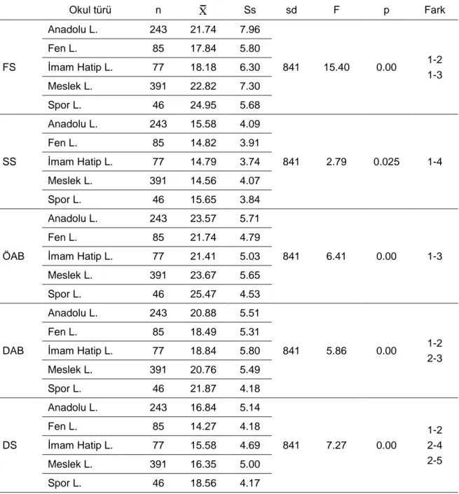 Tablo 4. SÖ Puanlarının Okul Türü Değişkenine Göre Anova Sonuçları  Okul türü   n  X Ss  sd  F  p  Fark  FS  Anadolu L
