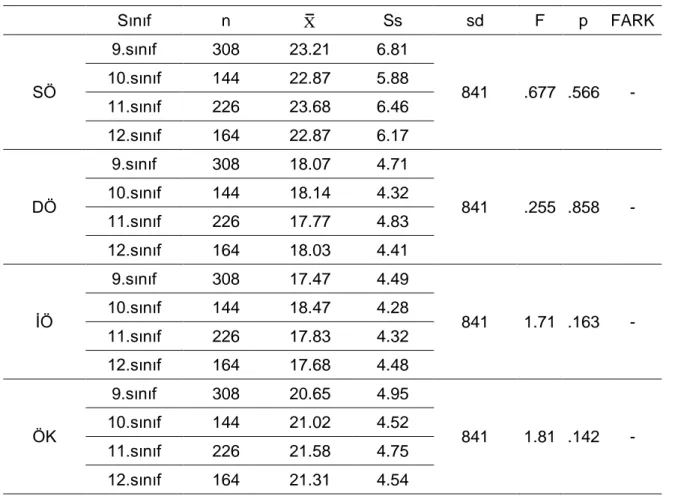 Tablo 11. ÖİTÖ Puanlarının Sınıf Değişkenine Anova sonuçları 