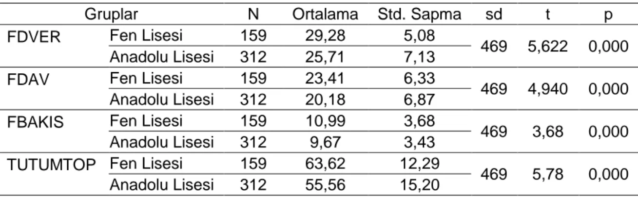 Tablo 3. Okul Türünün Tutumlar Üzerindeki Etkisine İlişkin Bilgiler 