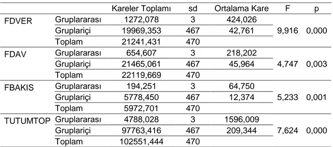 Tablo  3’te  öğrencilerin  tutumları  ile  okul  türü  arasında  anlamlı  bir  fark  olduğu  görülmüştür (p&lt;0,05)