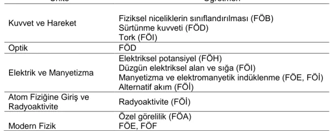 Tablo 8.1. Fizik Öğretmede Zorluk Yaşanan Ünite ve Konular  Ünite  Öğretmen 