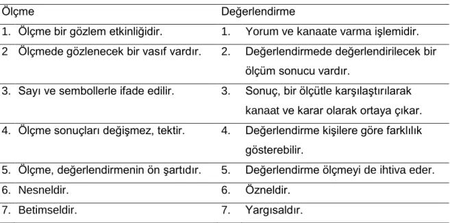 Tablo 1. Ölçme ve Değerlendirme Arasındaki Temel Farklar 