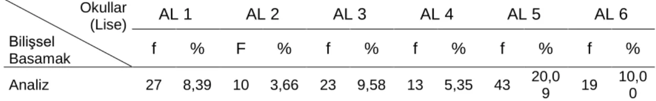 Tablo 9. Analiz Basamağındaki Soruların Liselere Göre Dağılımı  Okullar  (Lise)  Bilişsel  Basamak  AL 1  AL 2  AL 3  AL 4  AL 5  AL 6 f % F % f % f % f % f  %  Analiz  27  8,39  10  3,66  23  9,58  13  5,35  43  20,0 9  19  10,00  Analiz basamağındaki sor