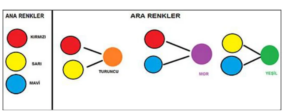 Şekil 6: Ana ve Ara Renkler 