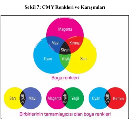 Şekil 7: CMY Renkleri ve Karışımları 