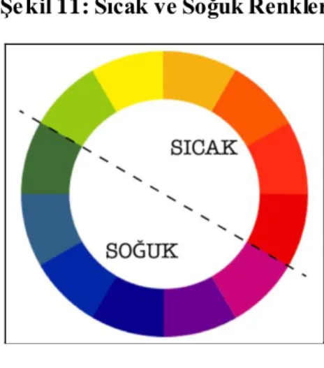 Şekil 11: Sıcak ve Soğuk Renkler 