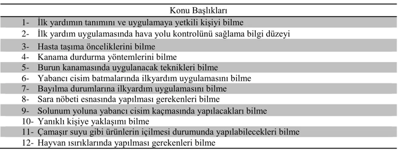 Tablo 1: Bilgi Düzeyini Ölçen Soruların Konu Başlıkları  Konu Başlıkları 