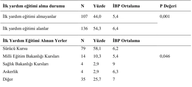 Tablo 3: İlk Yardım Eğitimi Alma Durumu ve Alınan Yerler 