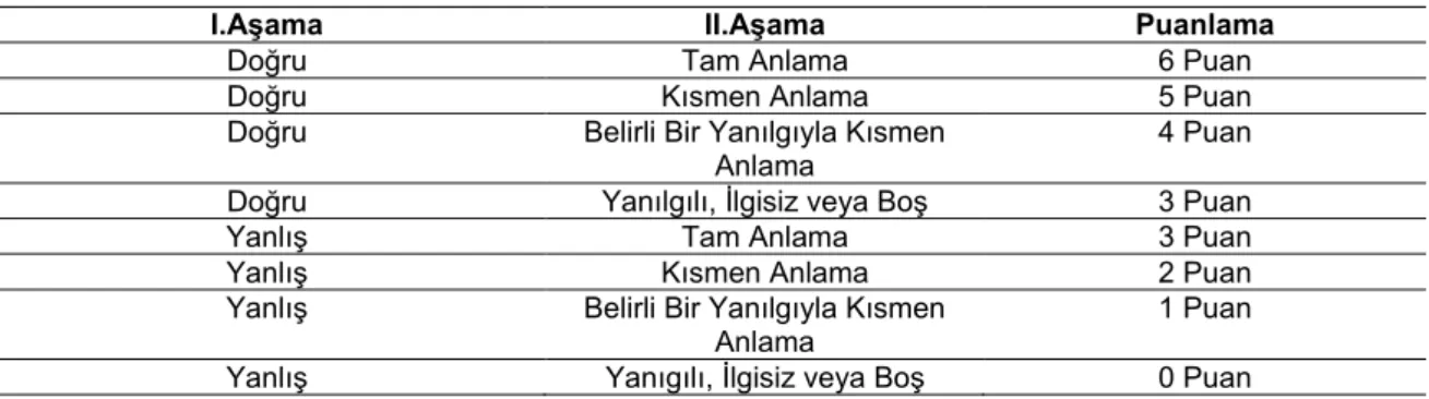 Tablo 8. Başarı Testinde Yer Alan Soruların Puanlandırılması