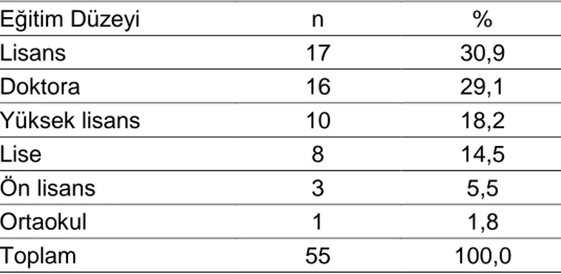 Tablo  3.  Akademi  Tenis  Ligine  Katılan  Oyuncuların  Eğitim  Düzeylerine  Göre  Frekans Dağılımları  Eğitim Düzeyi  n  %  Lisans  17  30,9  Doktora  16  29,1  Yüksek lisans  10  18,2  Lise  8  14,5  Ön lisans  3  5,5  Ortaokul  1  1,8  Toplam  55  100,