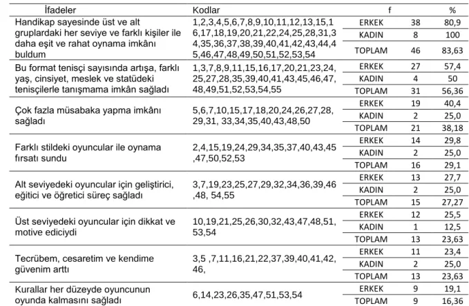 Tablo  7.  Akademi  Tenis  Ligi  Oyuncularının  Cinsiyet  Değişkenine  Göre  Lig  Oyun  Formatına İlişkin Olumlu Görüşleri 