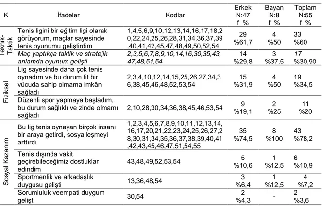 Tablo 10. Akademi Tenis Ligi Oyuncularının Cinsiyet Değişkenine Göre Ligin Kendilerine  Katkıları ile İlgili Olumlu Görüşlerinin Frekans Dağılımları 